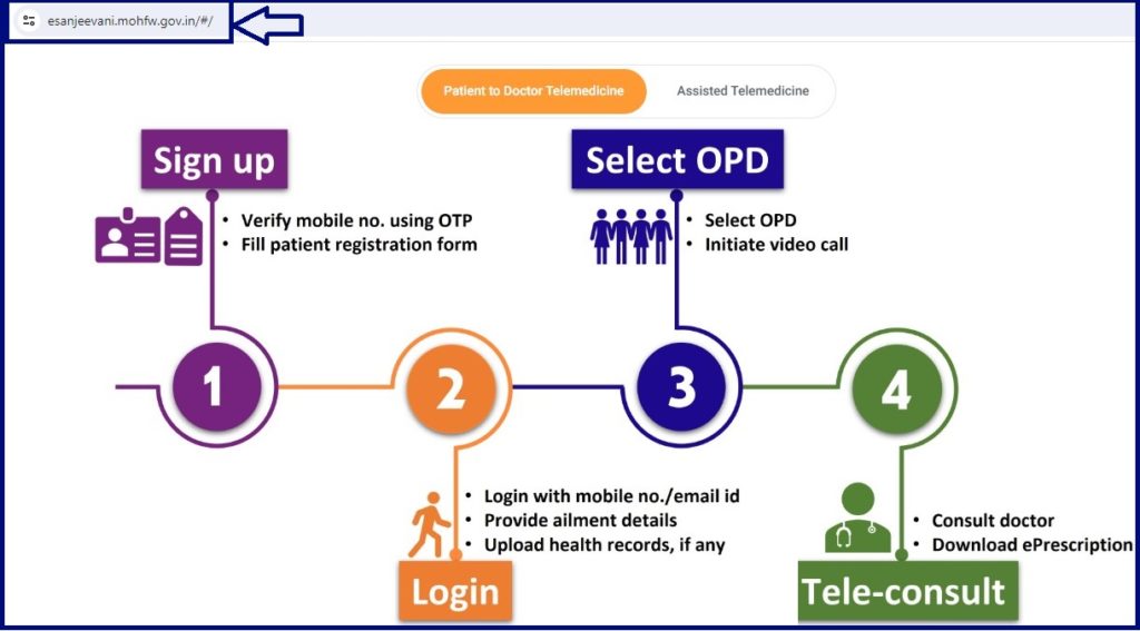 Esanjeevani mohfw.gov.in login 2.0